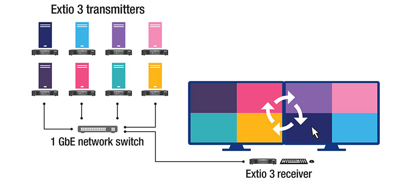 Matrox extio 3 ip kvm tile view