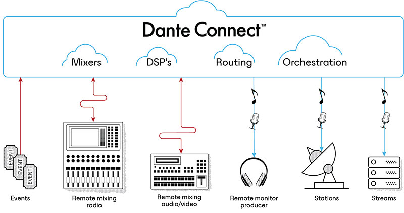 Audinte DanteConnectDiagram