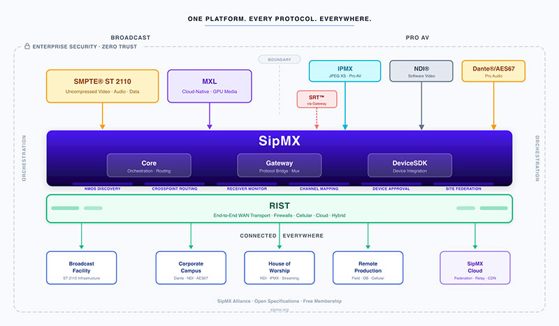 SipMX SipRadius Convergence Diagram