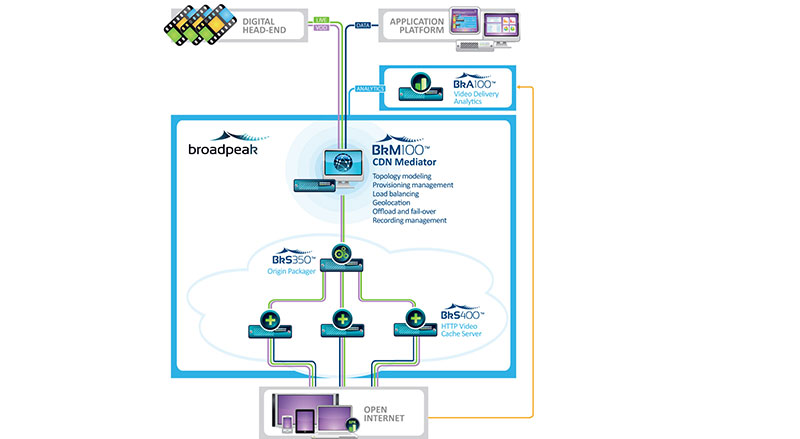 Broadpeak CDN building blocks