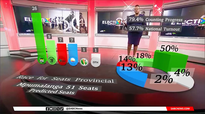 RT SABC AR election