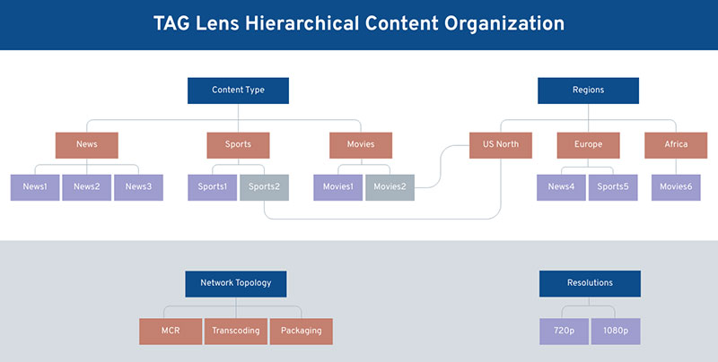 TAG Lens hierarchical content organization