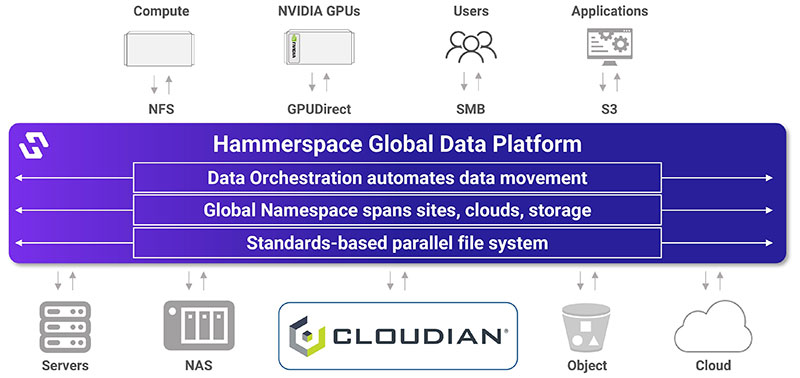 Hammerspace cloudian2