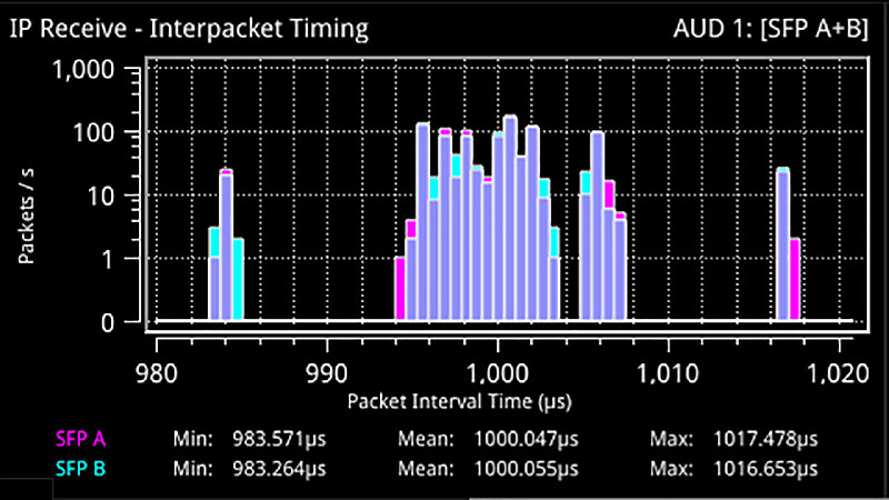 PHABRIX IP Analysis