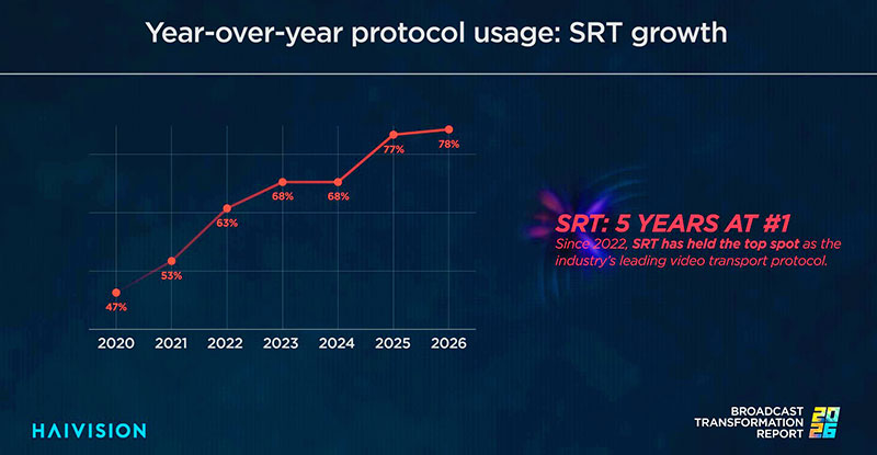 Haivision broadcast report 2026 srt growth