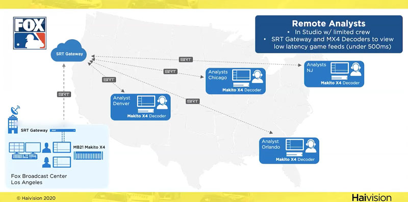 Haivision Fox MLB Workflow