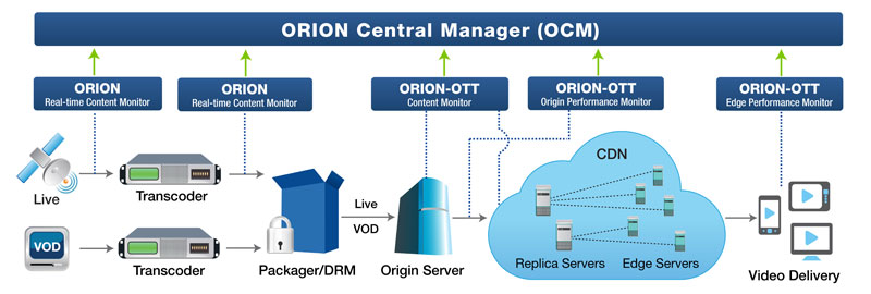 Interra ORION ORION OTT