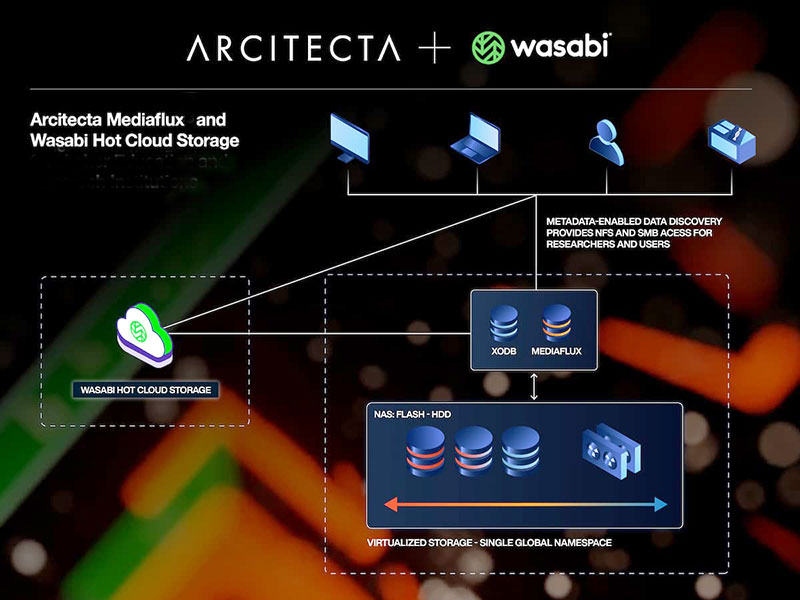 Arcitecta Mediaflux WasabiHotCloud