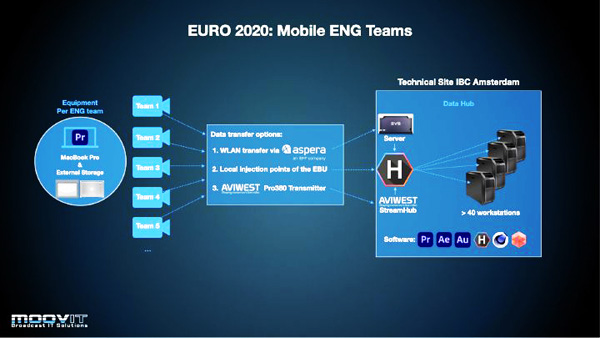 MoovIT UEFA workflow2