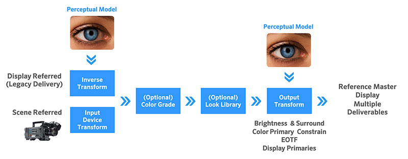 Colorfront engine single master display