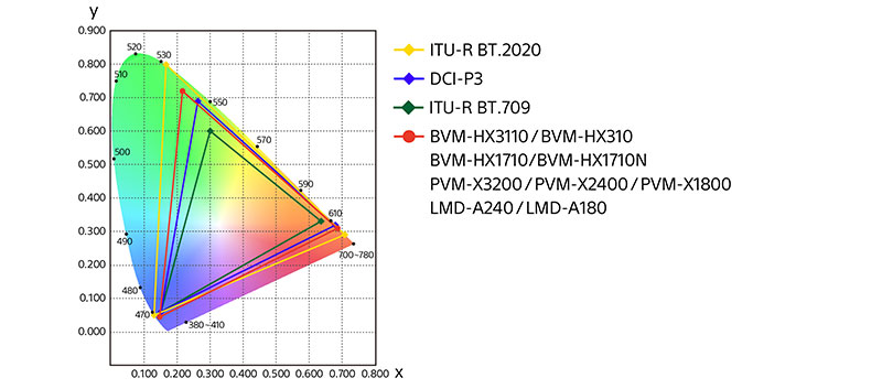 Sony BVM HX1710 colour spaces