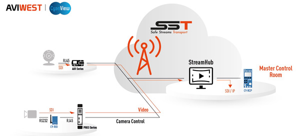 AVIWEST CyanView RCP Live Remote Camera