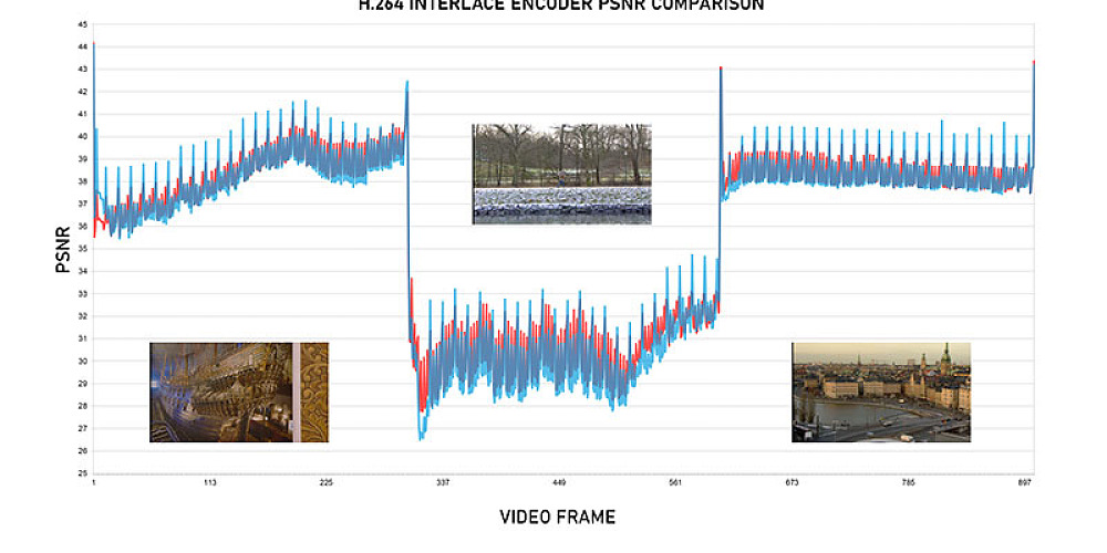 Cinegy Cinecoder H264 Interlace Comparison