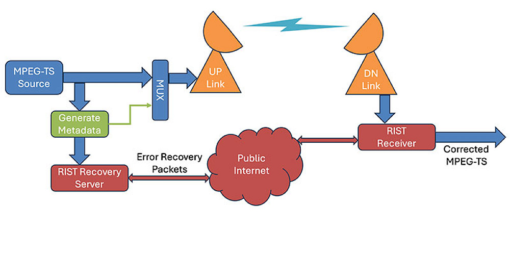 RIST Satellite Hybrid setup